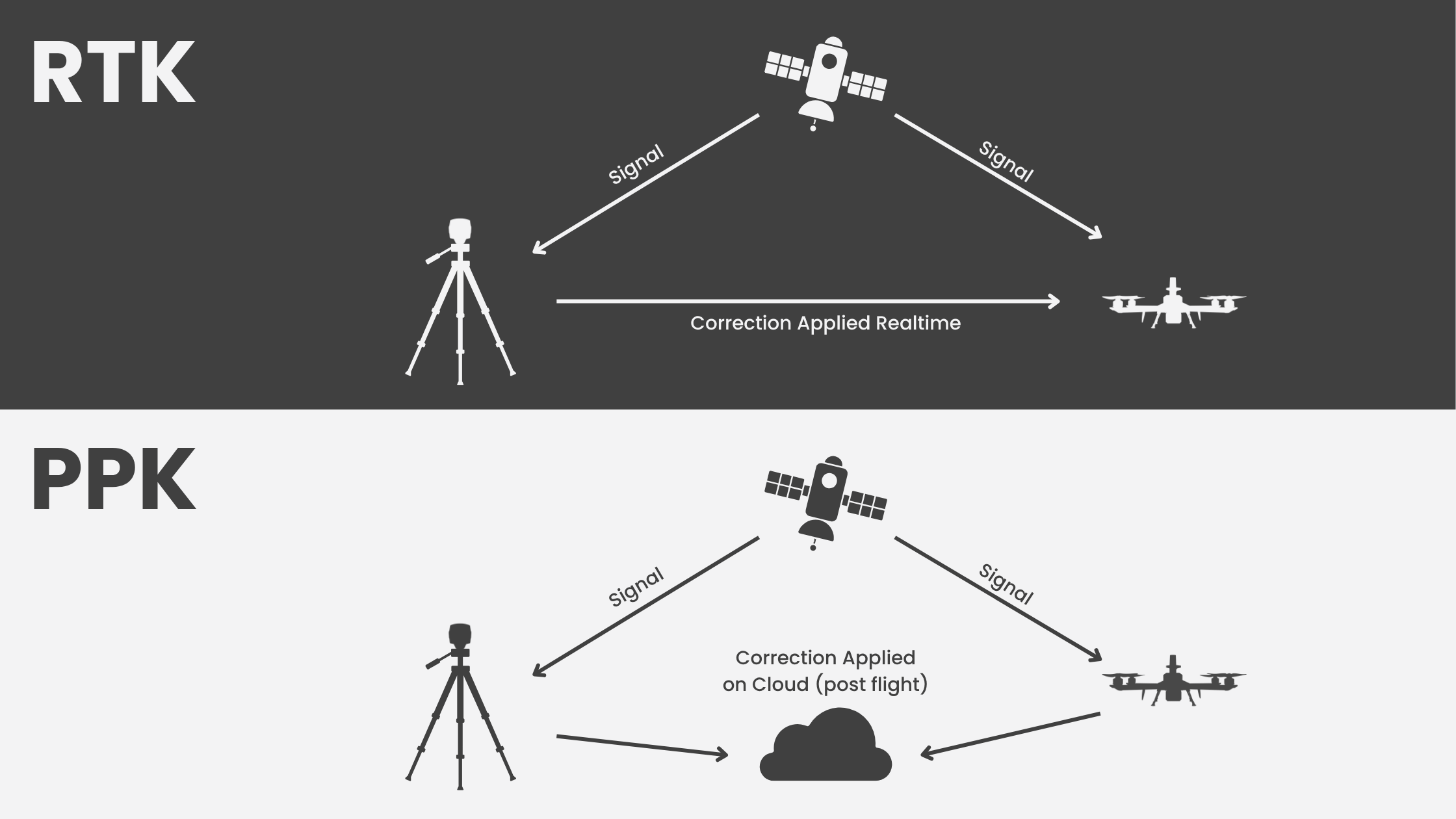 Image showcases a Concept of RTK & PPK