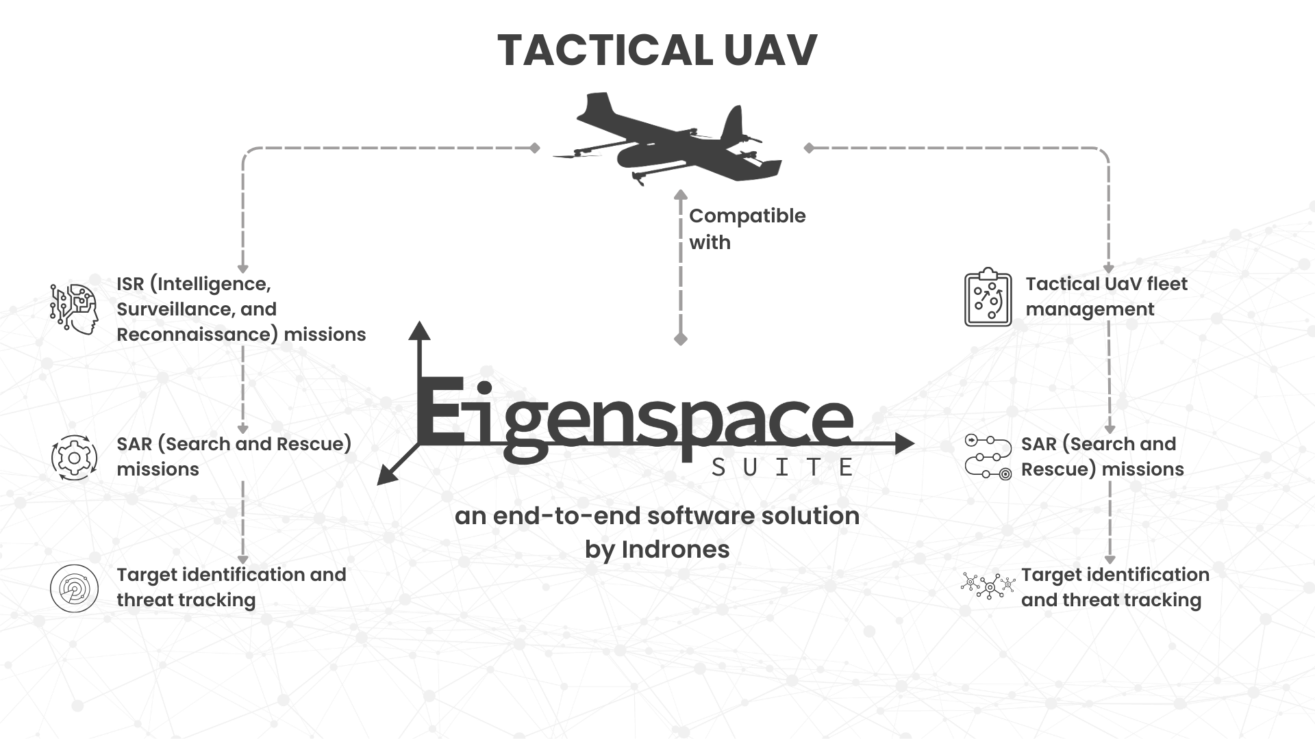 The image showcases that Eigenspace is compatible with every tactical UAV